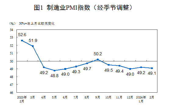 2月制造业采购经理指数（PMI）为49.1%