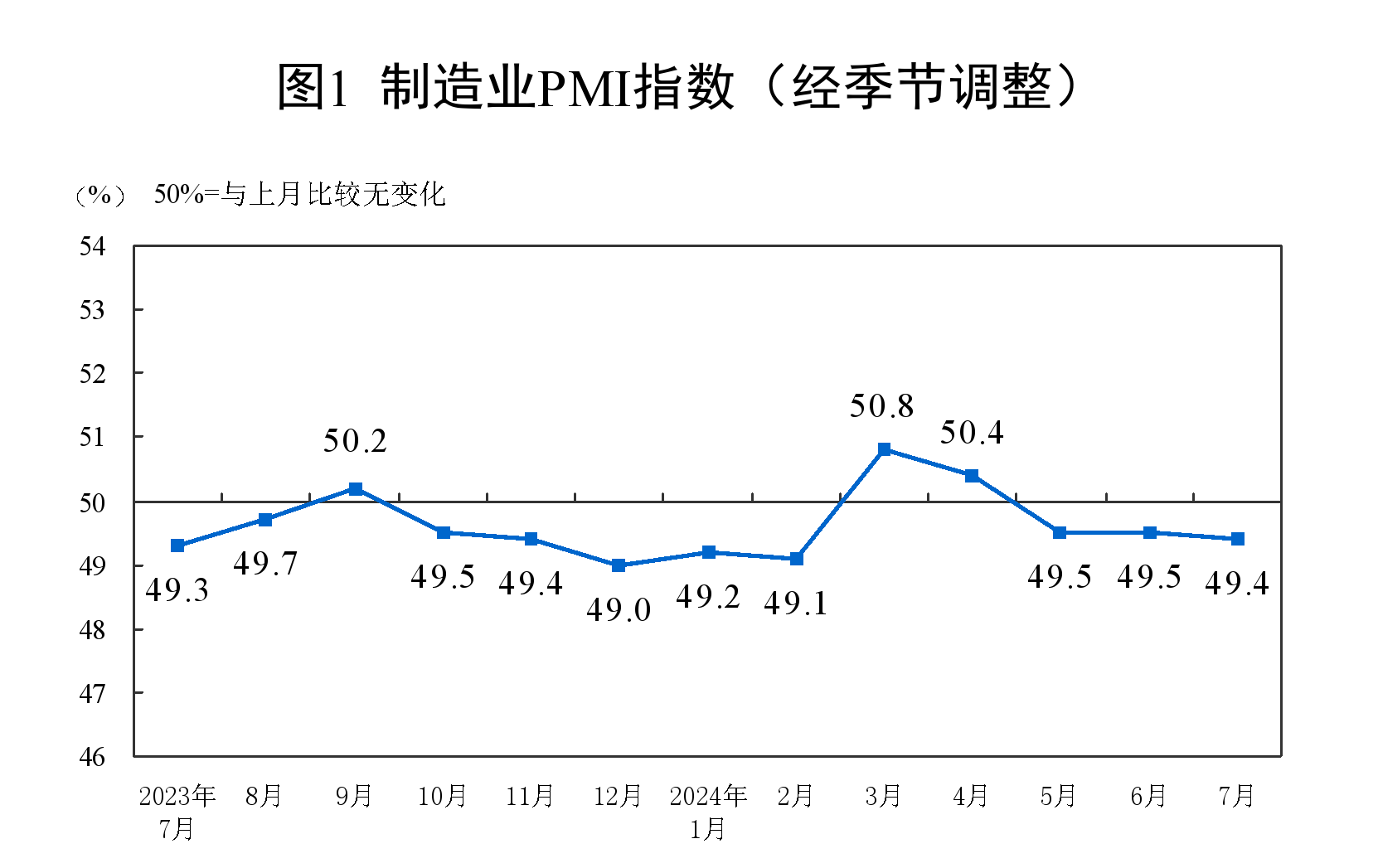 中国7月制造业49.4%，连续第三个月萎缩