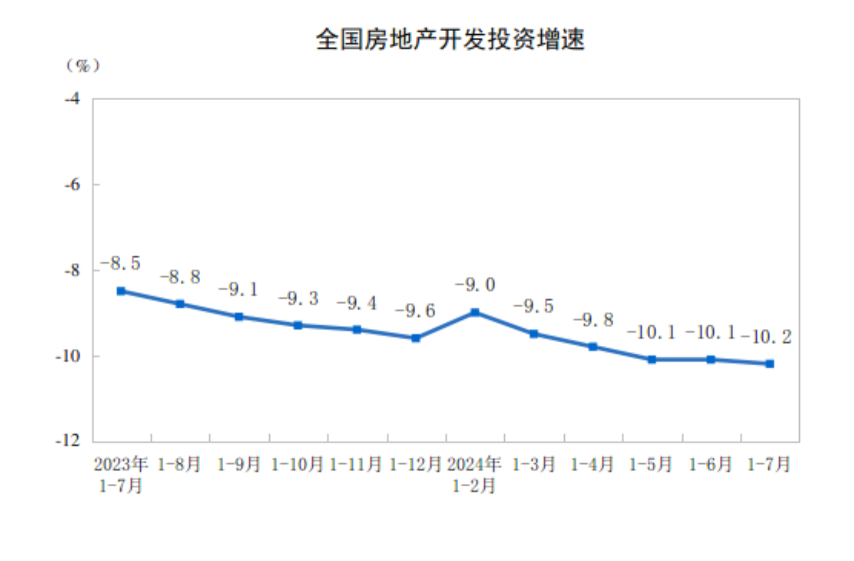 2024年1—7月份全国房地产市场基本情况