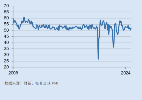 制造业  服务业双双回升  PMI超预期创3个月新高